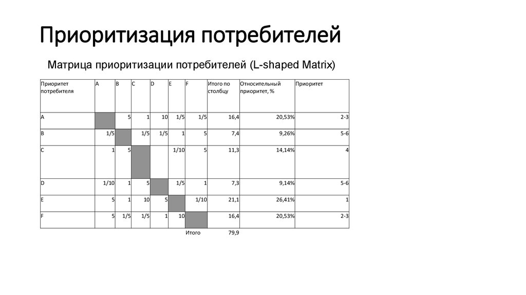 Приоритизация проектов