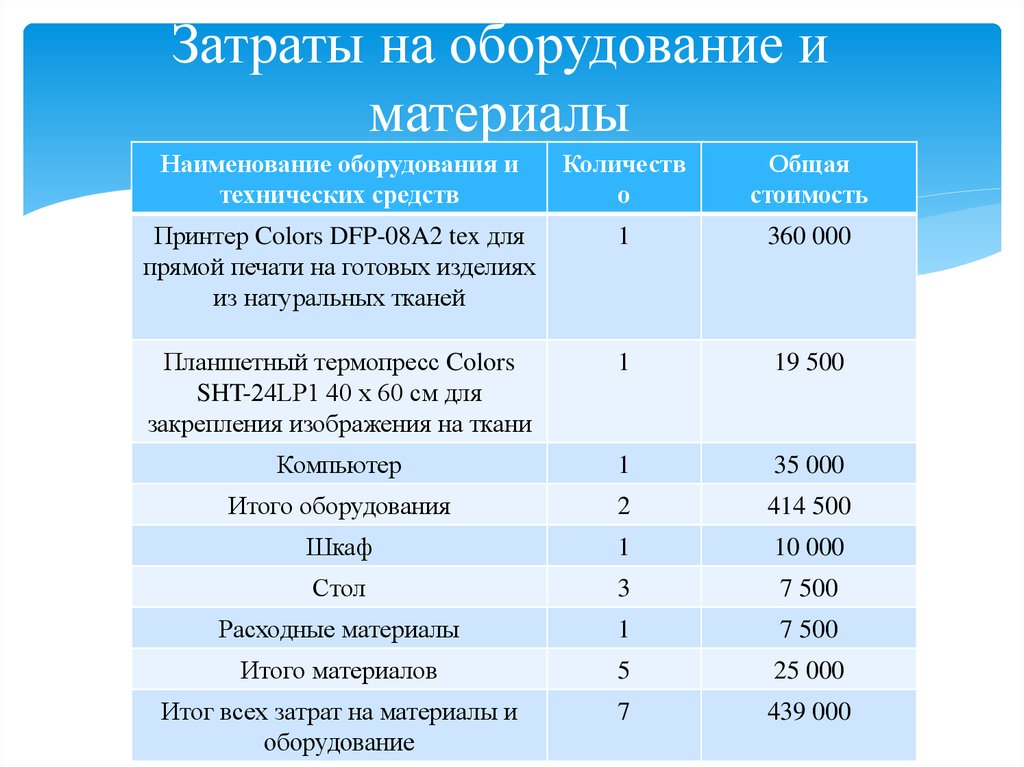 Затраты на оборудование