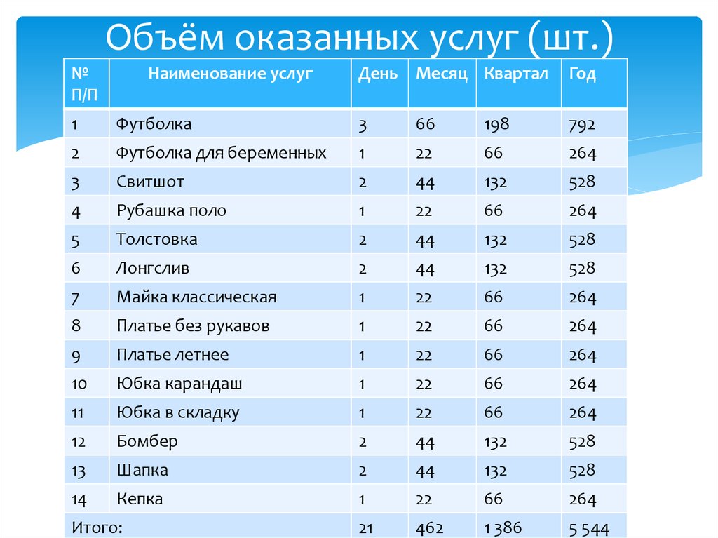 Предполагаемый объем. Объем оказанных услуг. Объем оказания услуг это. Как определить объем оказанных услуг. Объем оказанных услуг формула.