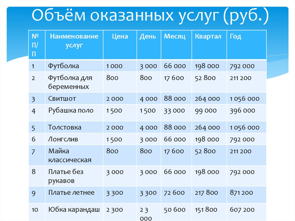 Услуга руб. Объем оказанных услуг. Объем оказания услуг это. Что такое годовой объем услуг. Объем оказываемых услуг определяется.