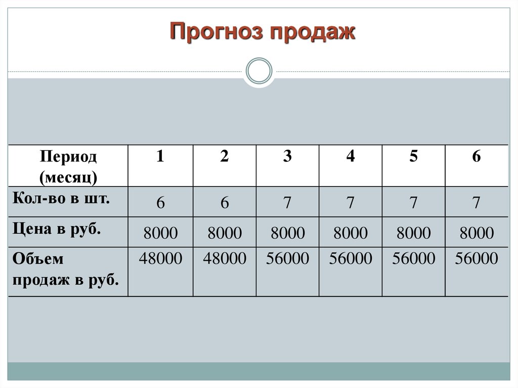 В чем разница между планом и прогнозом продаж