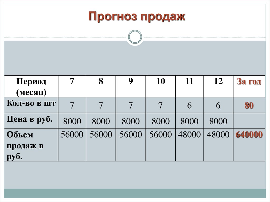 Прогноз продаж