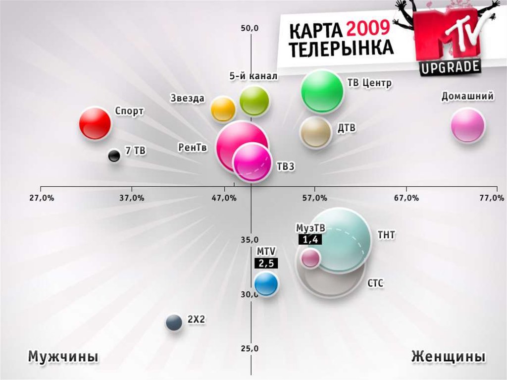 Статистика презентация. Статистика для презентации. MTV upgrade. MTV upgrade 2009. Там статистика презентация.