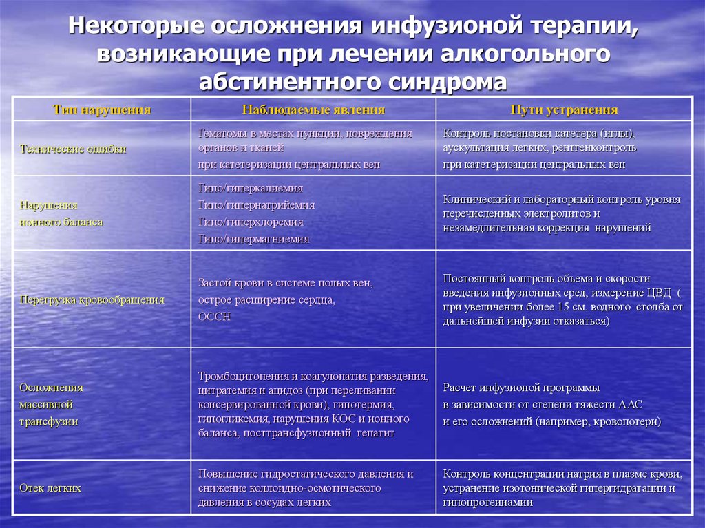 Некоторые осложнения инфузионой терапии, возникающие при лечении алкогольного абстинентного синдрома