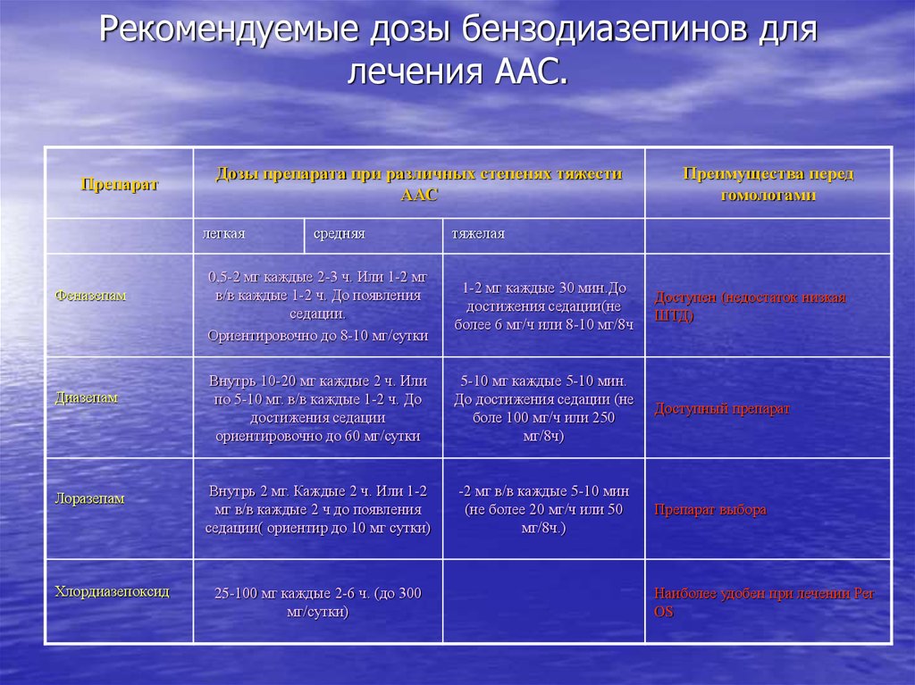 Рекомендуемые дозы бензодиазепинов для лечения ААС.