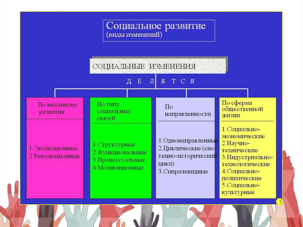 Формы динамики развития общества