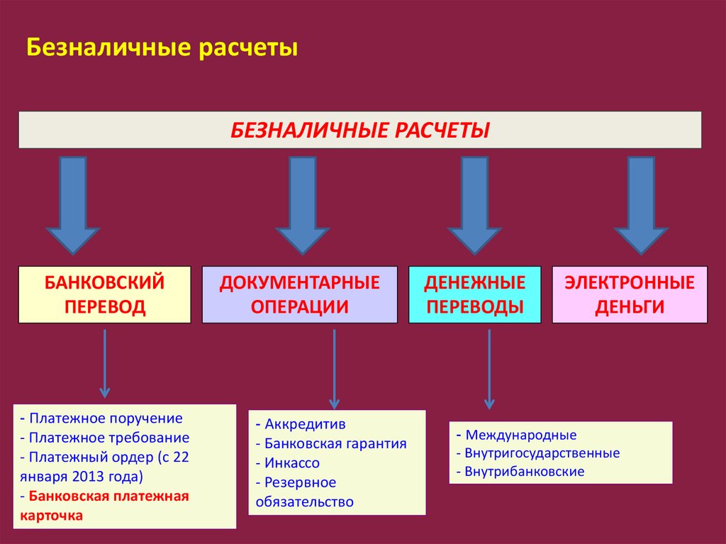 Презентация на тему безналичные расчеты