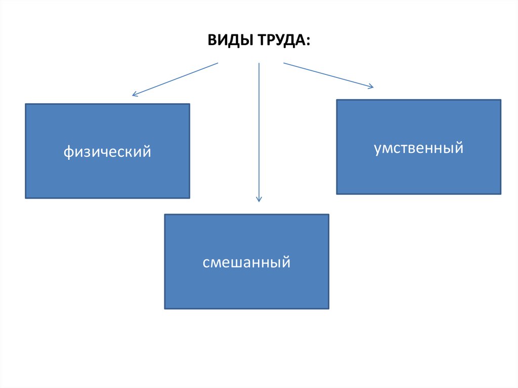 Труд схема. Виды труда. Руда виды. Что такое вид труда и виды. Перечислите виды труда.