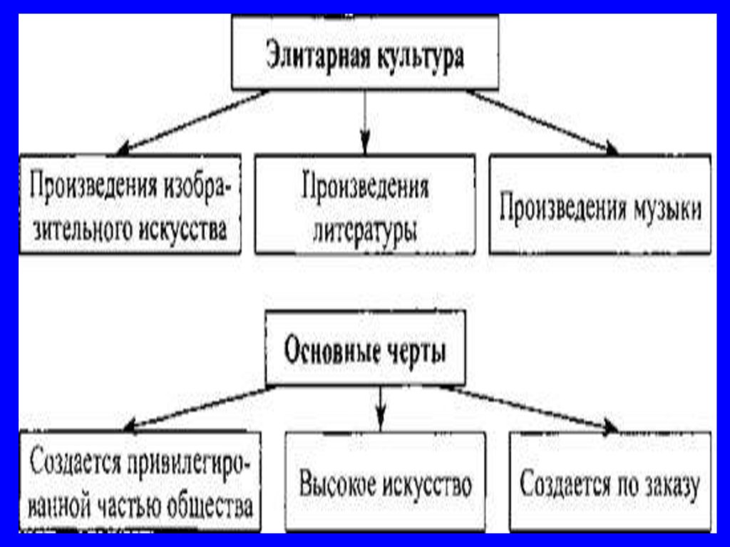 Произведения элитарной культуры. Элементы элитарной культуры. Взаимодействие массовой и элитарной культуры. Компоненты элитарной культуры. Функции элитарной культуры.