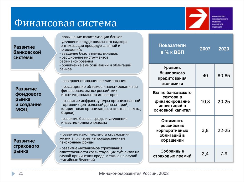 Финансовая система развитие. Развитие финансовой системы. Система рефинансирования банковского сектора. Финансовые центры и финансовая система.