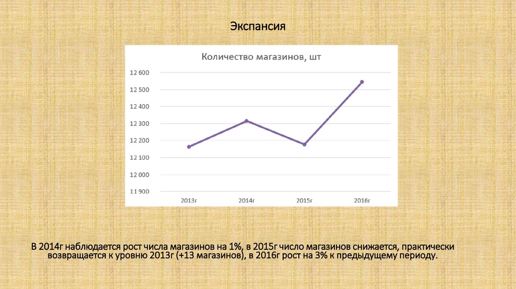 Наблюдается рост. Рост числа магазинов. Уровень экспансии. Экспансия на графике. Рост и экспансия.