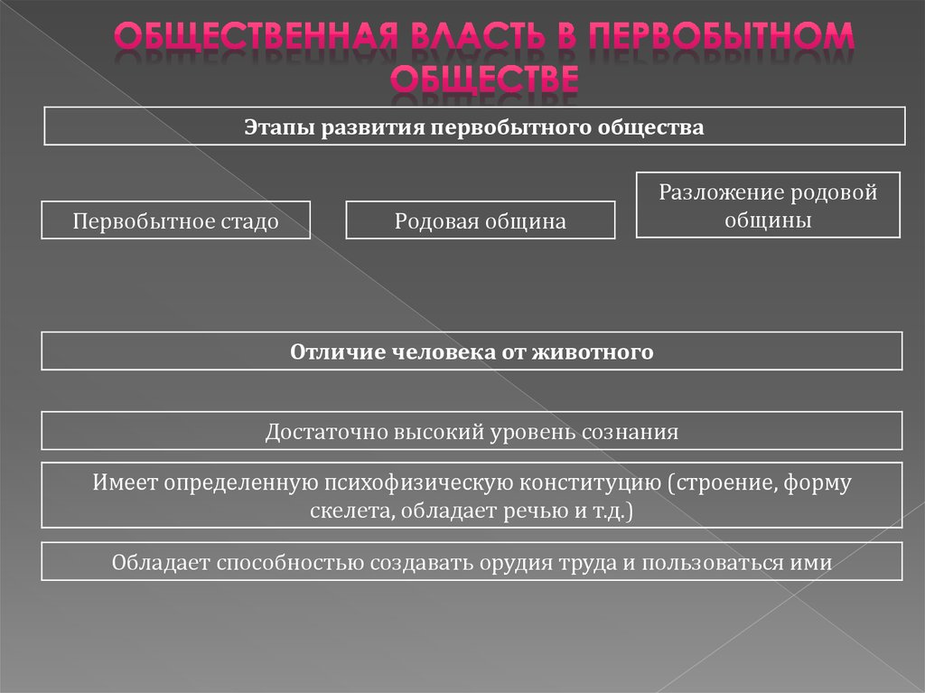 Социальные основы первобытного общества. Власть в первобытном обществе. Характеристика социальной власти первобытного общества.