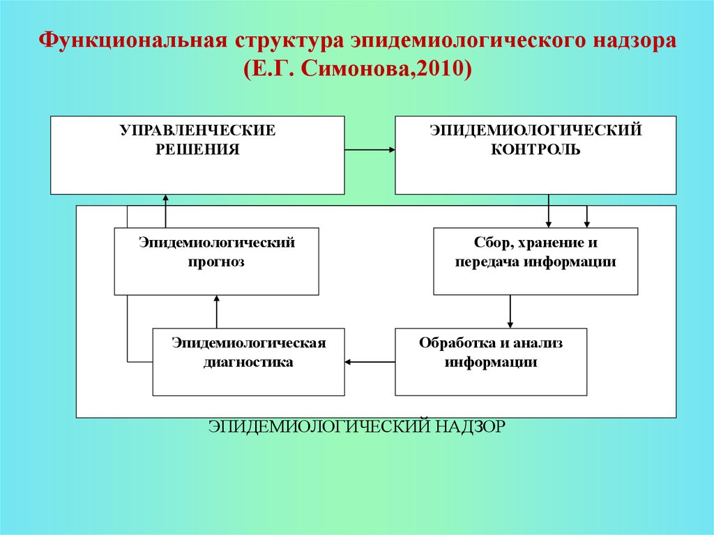 Эпидемиологический контроль. Структура системы эпидемиологического надзора. Функциональная структура эпидемиологического надзора. Функциональная структура системы эпидемиологического надзора. Информационная подсистема эпидемиологического надзора.