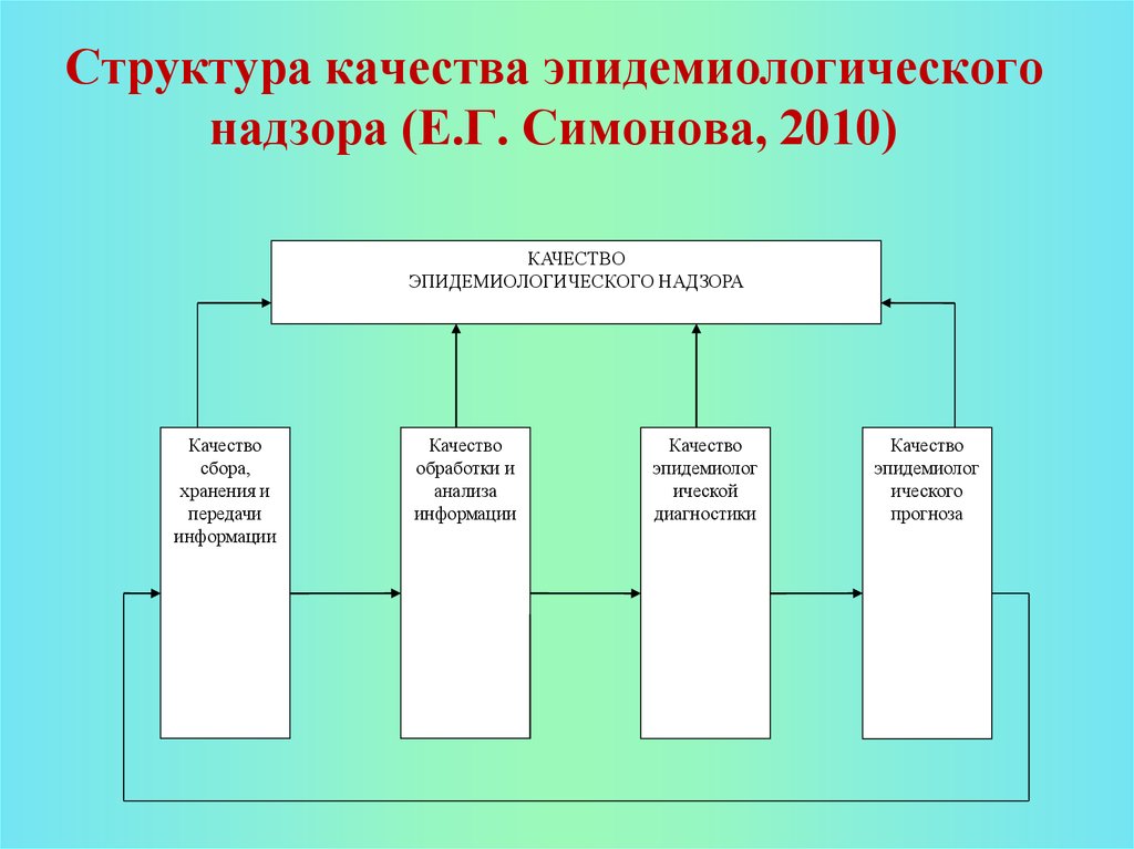 Структура качества. Структура системы эпидемического надзора. Структура санитарно-эпидемиологического надзора. Структура эпидемиологического надзора. Функциональная структура эпидемиологического надзора.