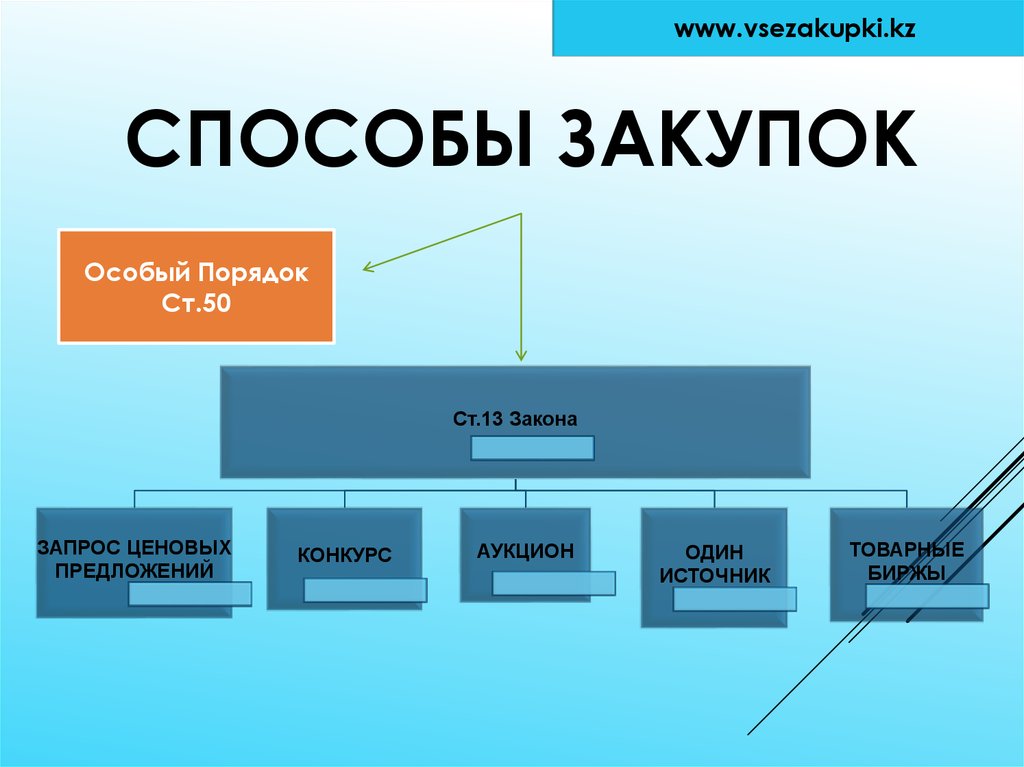 Способы закупок