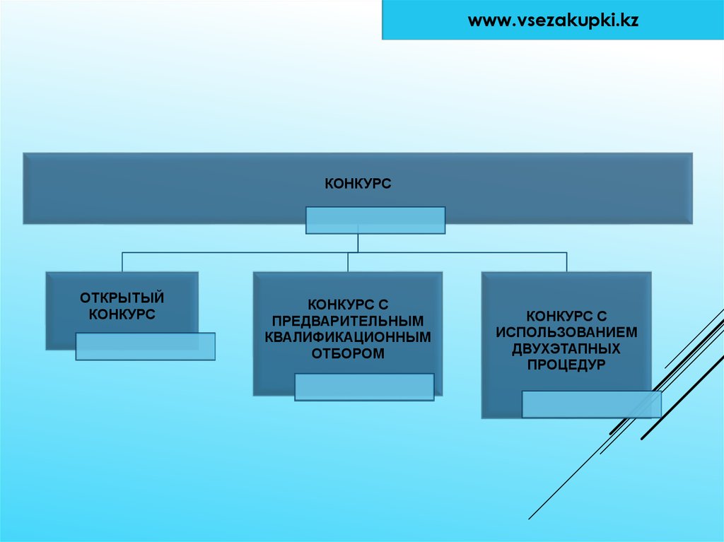 Все закупки. Открытые торги с квалификационным отбором. Конкурсы без предварительной квалификации.