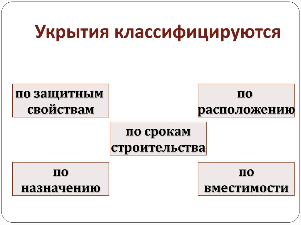 Свойства расположение. Укрытия классифицируются по. Укрытия по защитным свойствам. Классификация укрытий. Классифицируются.