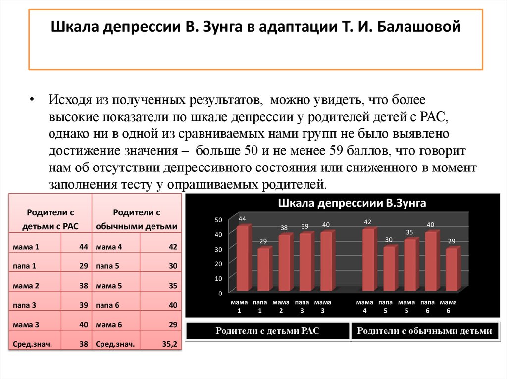 Интерпретация шкал. Опросник шкала Зунге. Шкала оценки уровня депрессии Зунга. Шкала депрессии Зунга (т.и Балашовой). Самооценочная шкала депрессии Зунга.