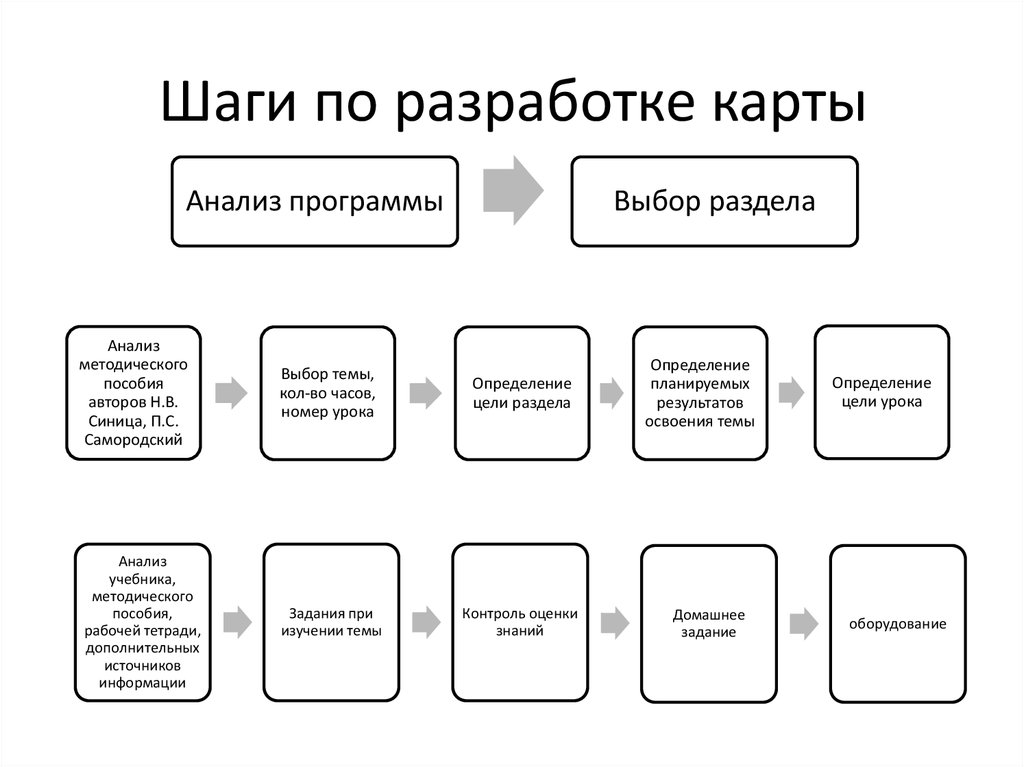 Изучение карт. Разработка карты исследования. План исследования разработка карты исследования карта. Разработка технологической карты научного исследования. Шаги по разработке карты целей.