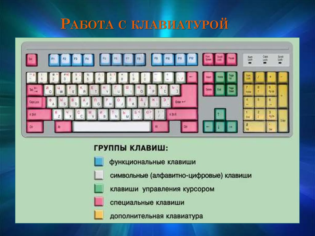 Основные группы компьютера. Символьные алфавитно цифровые клавиши. Функциональные, символьные, специальные клавиши. Функциональные клавиши на клавиатуре. Основные группы клавиш на клавиатуре.