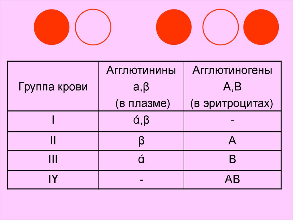 Группа крови 2 б. Агглютинины плазмы 1 группы крови. Группа кровитагглютинины. Агглютинины 2 группы крови. Сочетание агглютиногенов и антител в соответствии с группами крови:.