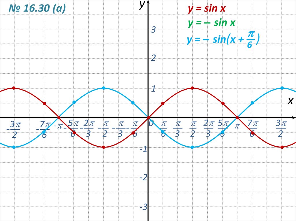 Y sinx x п. График синуса Pi)/6. График функции y sin x п/3 +1. График функции y sinx-п/3. График функции синус 3х.