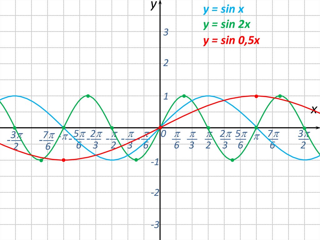 Sin x π график