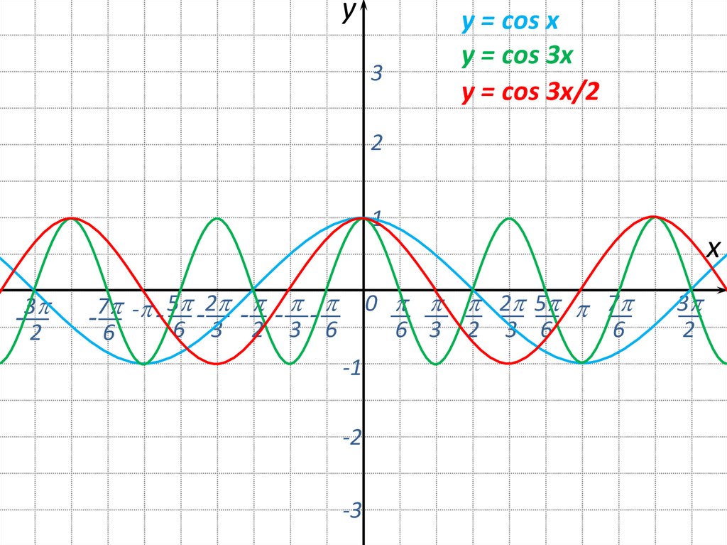 Y sinx x п. График функции y sin x и y cos x. Y cos x п/2. Построить график y sin x+ п/6. У 2соs x график.