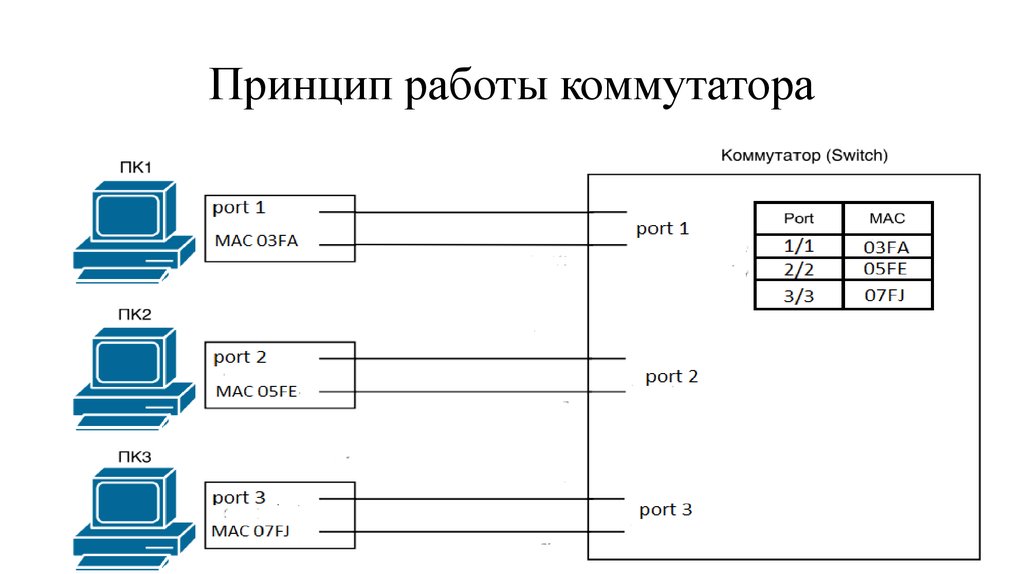 Функциональная схема коммутатора