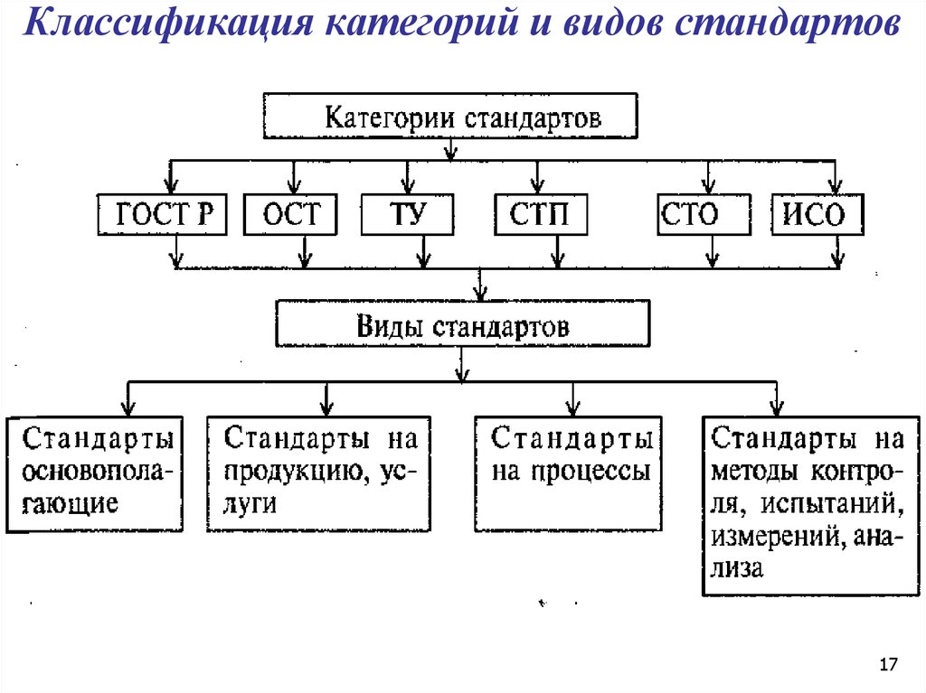 Система государственных стандартов. Классификация стандартов метрология. Перечислите категории и виды стандартов в метрологии. По уровню применения стандарты подразделяются на. Как определить вид стандарта.