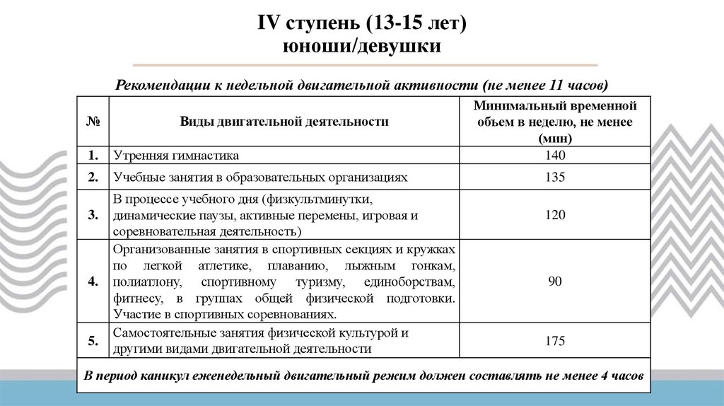 18 ступень. Ступени двигательной активности. Рекомендации к двигательному режиму. Рекомендации к собственному недельному двигательному режиму. Минимальный объем недельной двигательной активности.