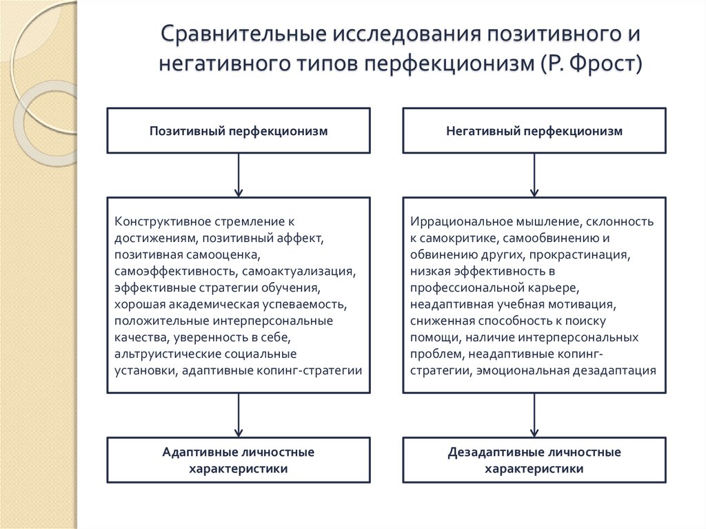 Перфекционизм исследования. Ранние неадаптивные схемы. Последствия перфекционизма. Адаптивный перфекционизм. Адаптивные и дезадаптивные схемы.