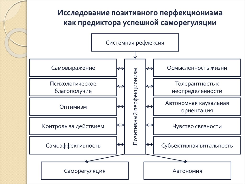 Перфекционизм исследования. Субъективная витальность. Витальность в психологии. Причины перфекционизма. Виды перфекционизма.