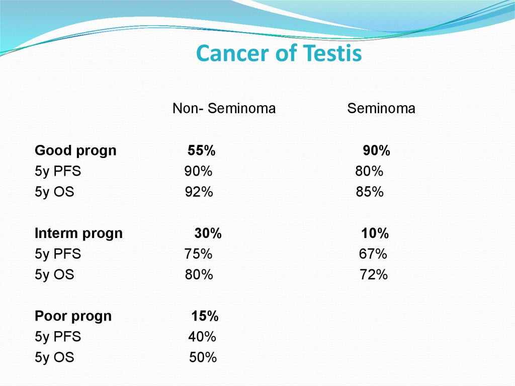 Cancer of Testis