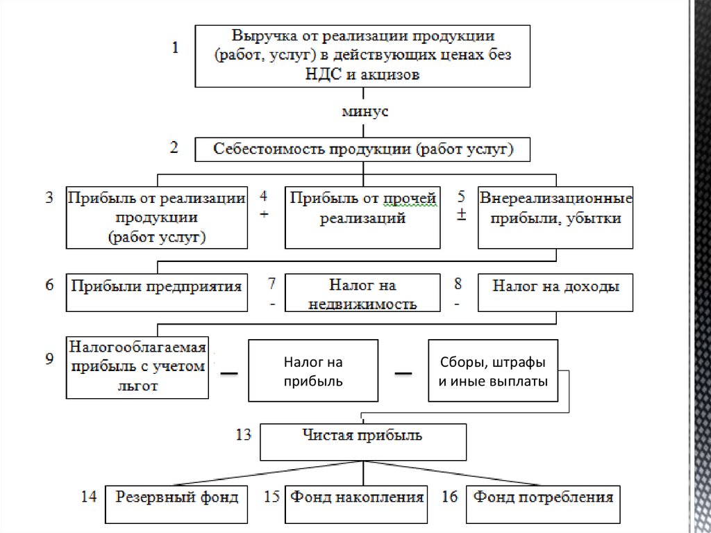 Цели учета финансовых результатов