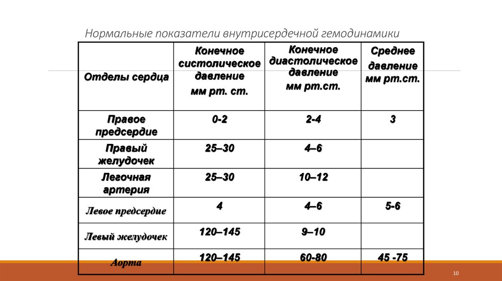 Нормальное систолическое давление. Показатели внутрисердечной гемодинамики. Внутрисердечная гемодинамика в норме. Нормальные показатели гемодинамики. Давление в легочной артерии норма у детей.