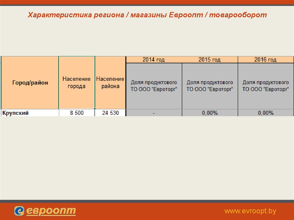 Характеристика региона