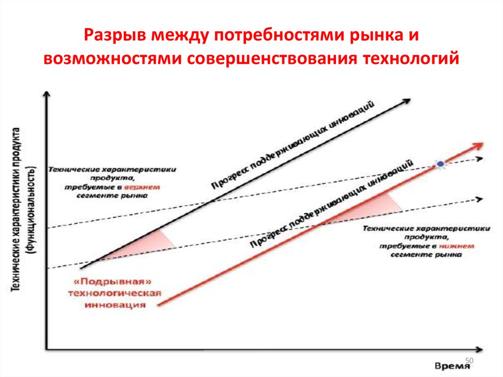 Совершенствование технологии