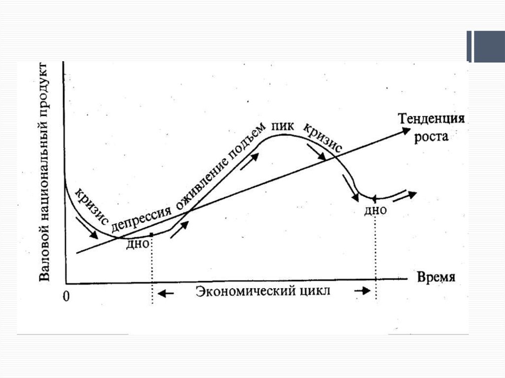 План экономический цикл рост и развитие