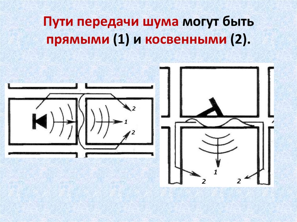 Направление передачи. Пути распространения шума. Пути передачи шума. Прямой и косвенный шума. Пути передачи шума из помещения в помещение.