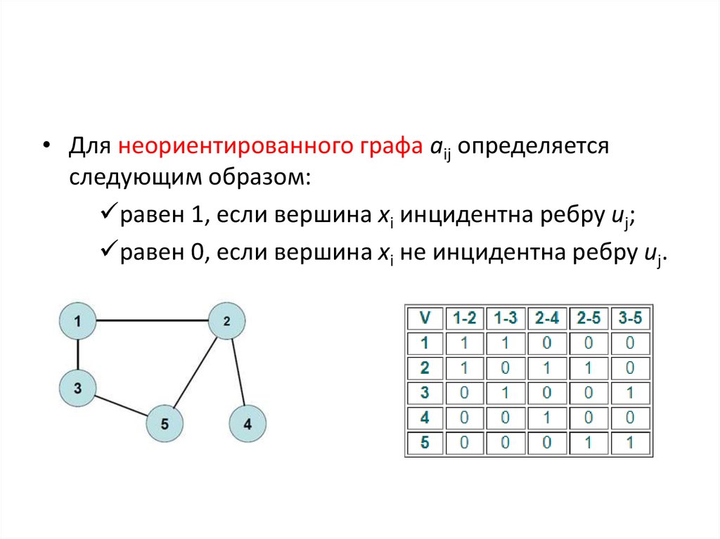 Вершины неориентированного графа