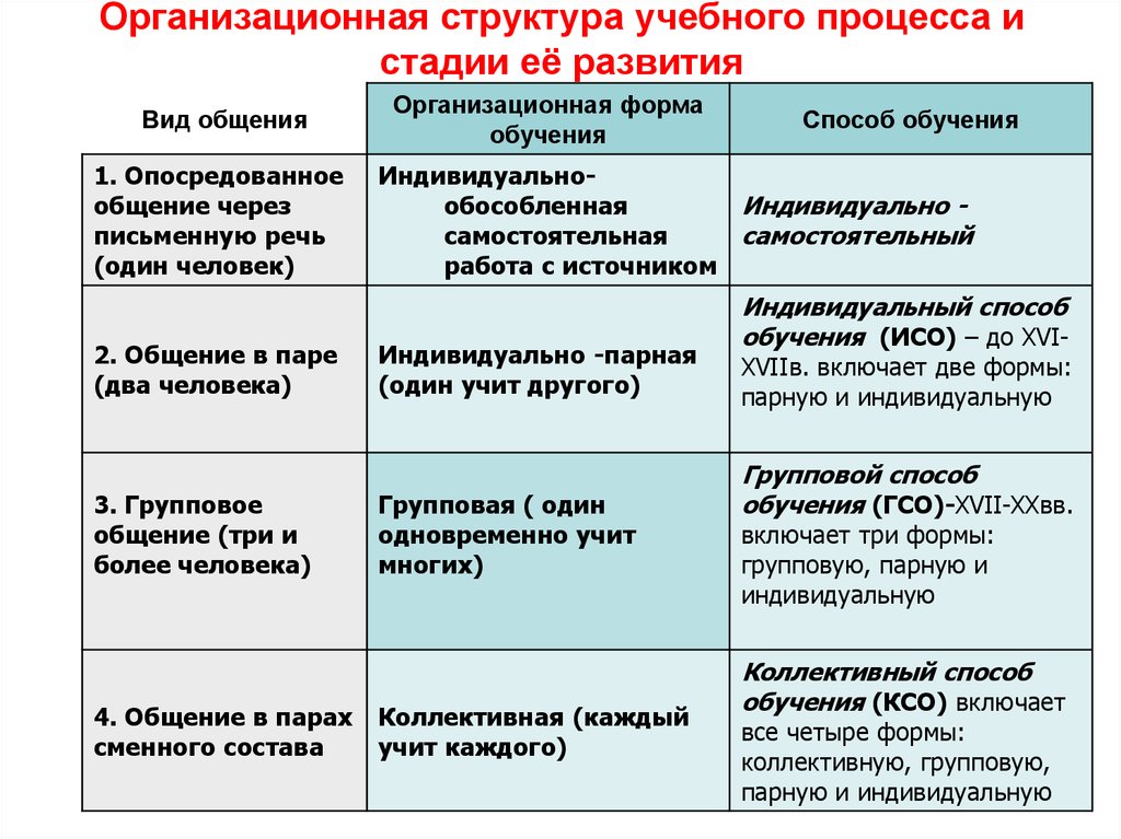 Допустима ли дифференциация учебных проектов на коллективные групповые и индивидуальные