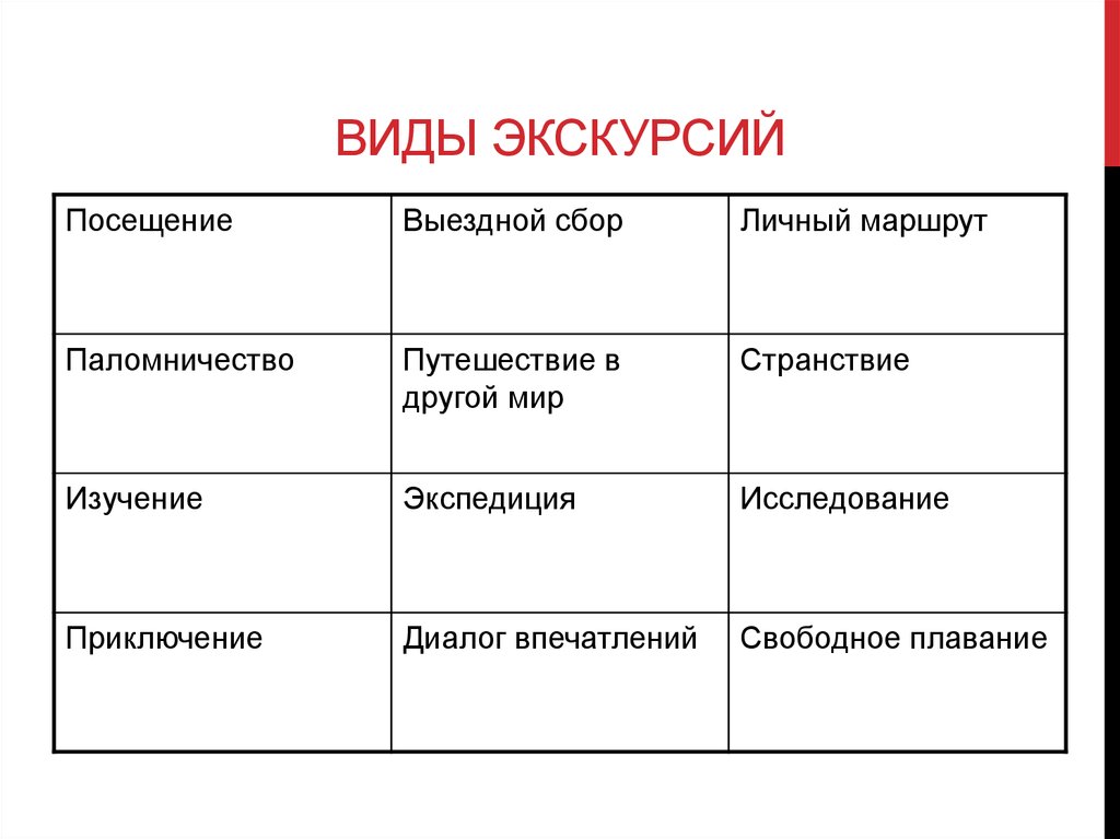 Виды поездок. Классификация тематических экскурсий. Классификация экскурсий по форме проведения. Типы экскурсий. Виды экскурсий в таблице.