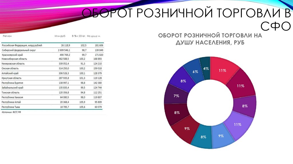 Сибирский федеральный округ рынок. Отрасли СФО. Промышленность СФО. Сибирский федеральный округ промышленность. Оборот розничной торговли СФО.