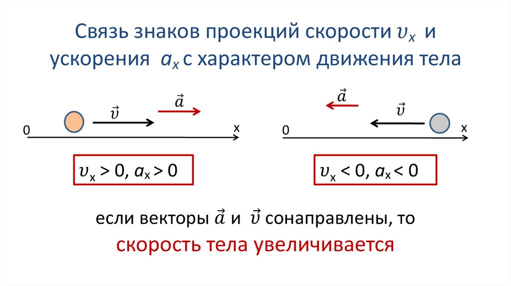 Ускорение рисунок физика