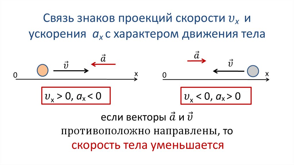 На рисунке изображены вектор скорости и вектор ускорения движущегося тела в некоторый момент времени