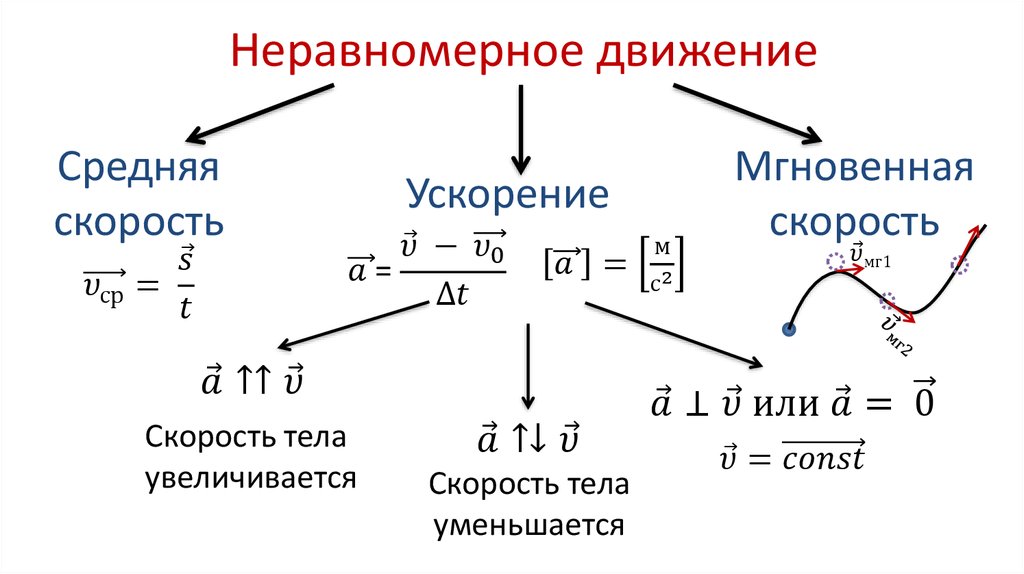 Неравномерное движение физика. Неравномерное прямолинейное движение формулы. Неравномерное движение физика формулы. Ускорение неравномерного движения формула. Формула скорости неравномерного прямолинейного движения.