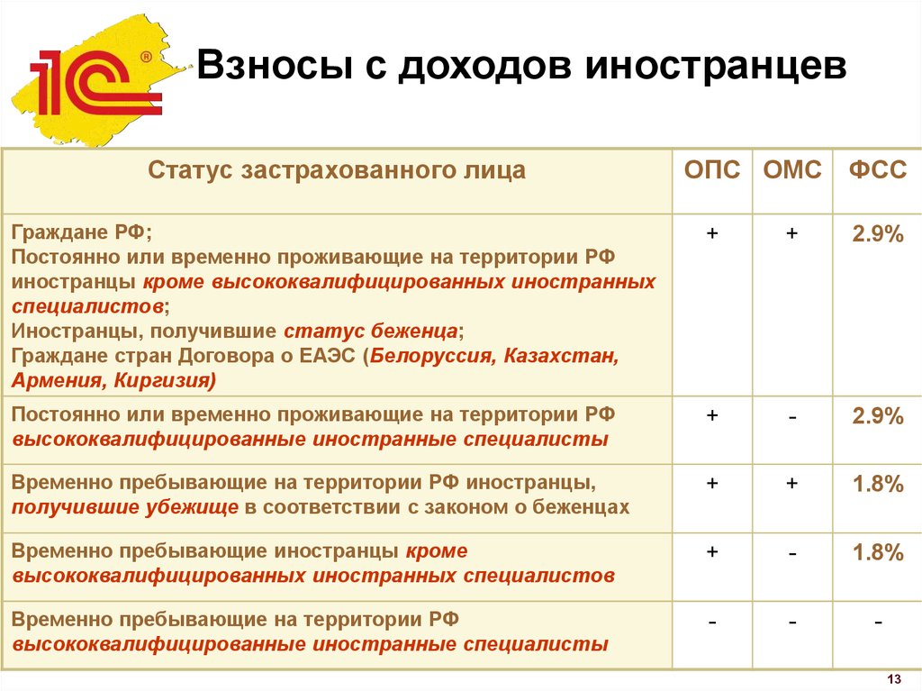 Взносы с доходов. Ставки страховых взносов по сотрудникам. Страховые взносы работников. Страховые взносы с иностранцев. Страховые взносы для иностранных сотрудников.