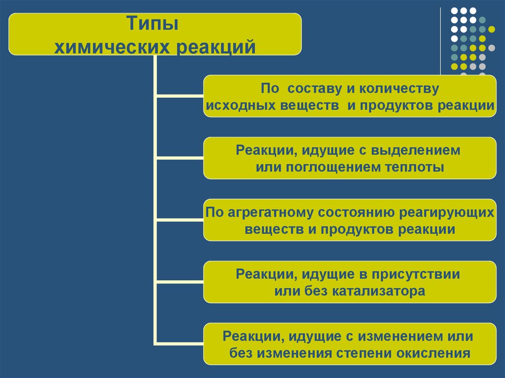 Виды химических реакций презентация