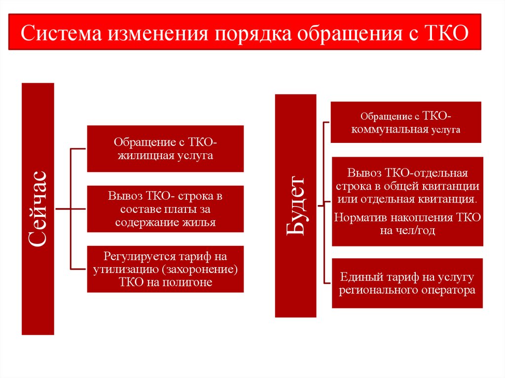 Тко изменения